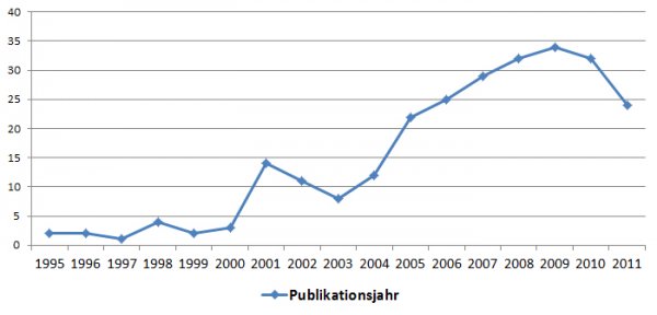 Statistik Publikationen Retourenmanagement